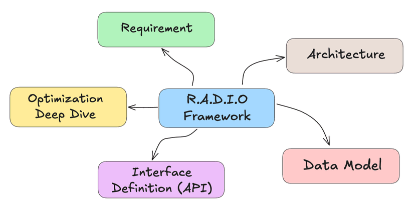 R.A.D.I.O Framework