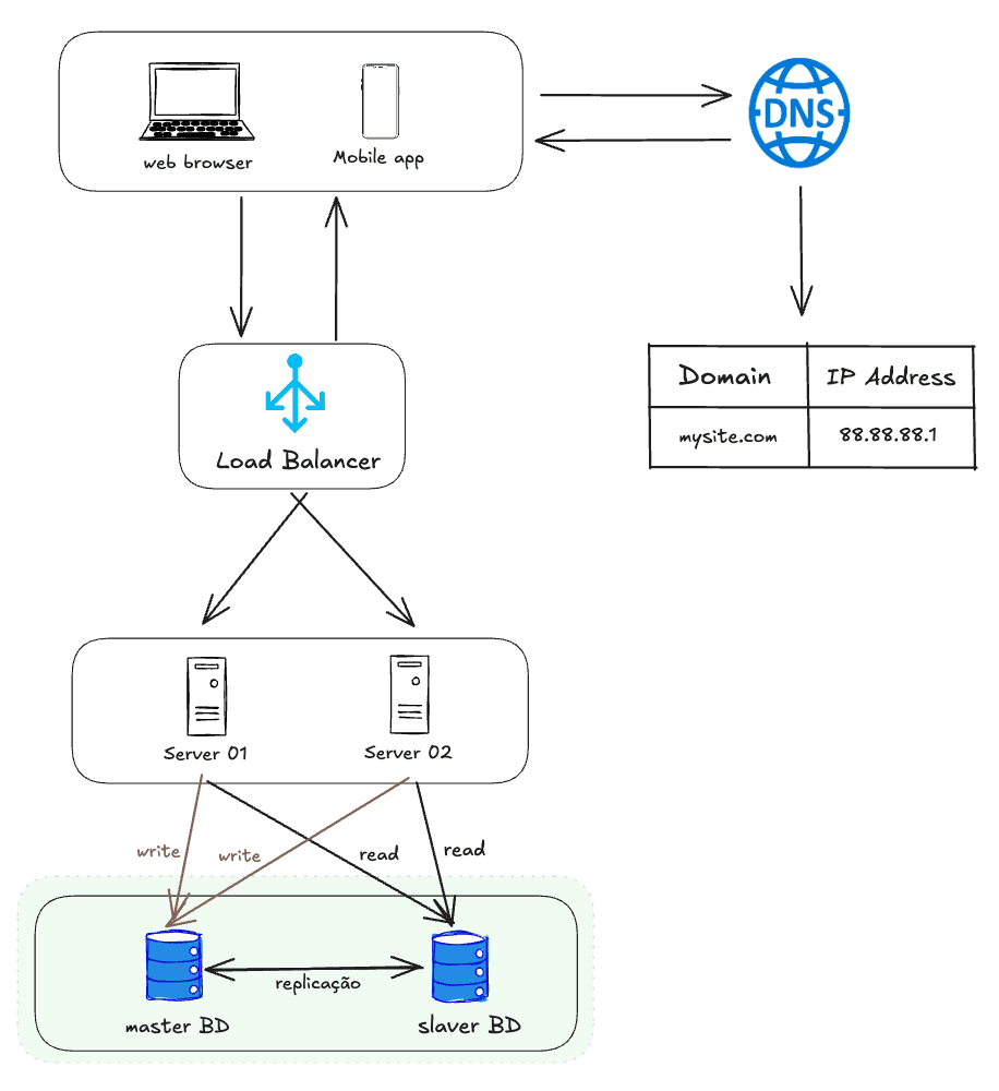 Database Replication