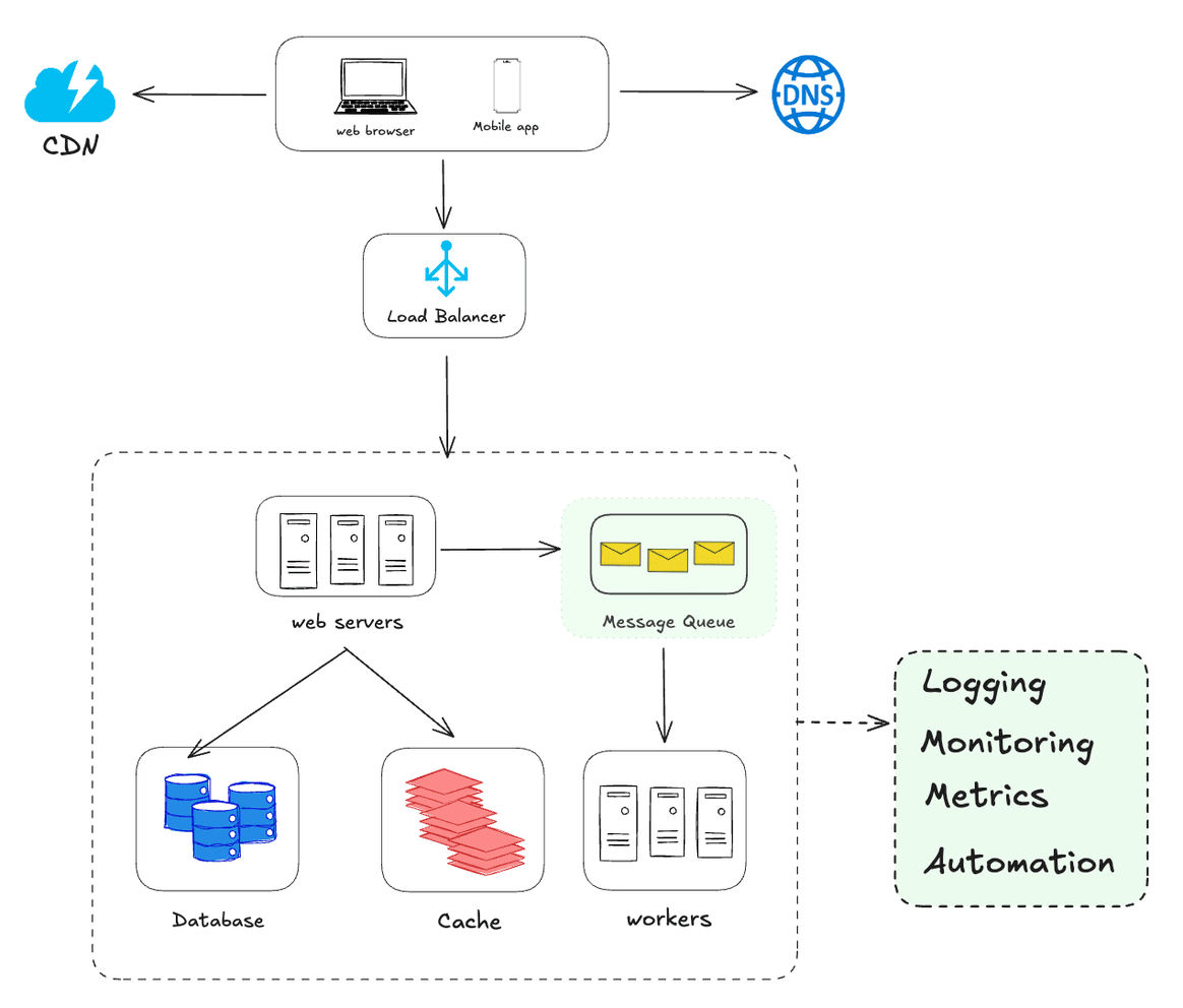 Logging, metrics, automation